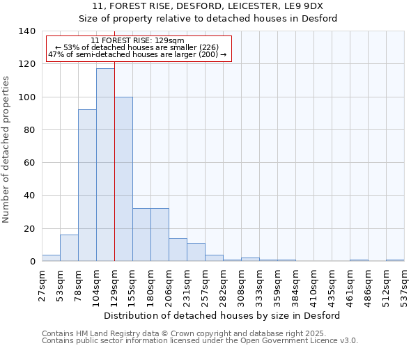 11, FOREST RISE, DESFORD, LEICESTER, LE9 9DX: Size of property relative to detached houses houses in Desford