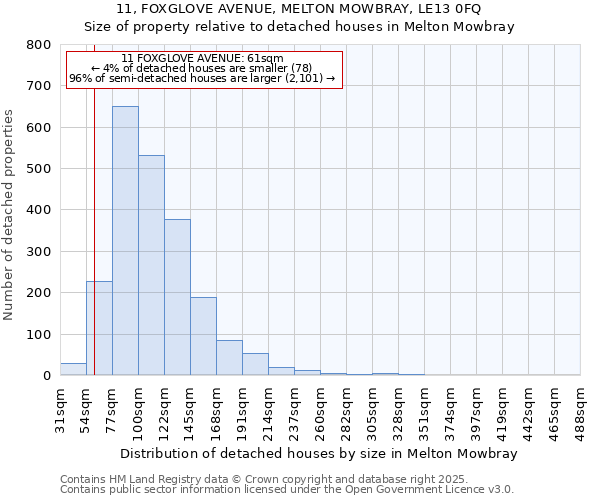 11, FOXGLOVE AVENUE, MELTON MOWBRAY, LE13 0FQ: Size of property relative to detached houses houses in Melton Mowbray