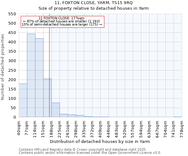 11, FOXTON CLOSE, YARM, TS15 9RQ: Size of property relative to detached houses houses in Yarm