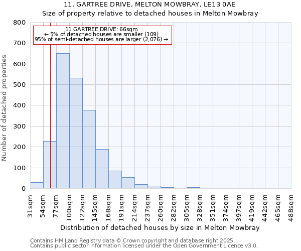 11, GARTREE DRIVE, MELTON MOWBRAY, LE13 0AE: Size of property relative to detached houses houses in Melton Mowbray