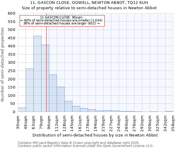 11, GASCON CLOSE, OGWELL, NEWTON ABBOT, TQ12 6UH: Size of property relative to semi-detached houses houses in Newton Abbot