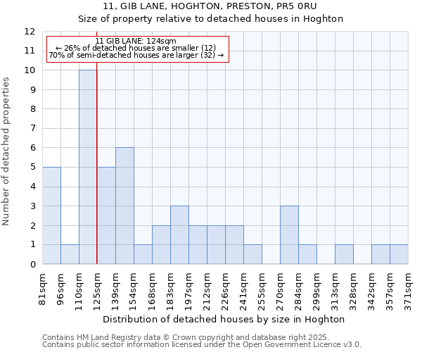 11, GIB LANE, HOGHTON, PRESTON, PR5 0RU: Size of property relative to detached houses houses in Hoghton
