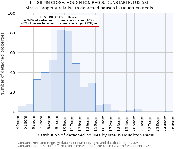 11, GILPIN CLOSE, HOUGHTON REGIS, DUNSTABLE, LU5 5SL: Size of property relative to detached houses houses in Houghton Regis