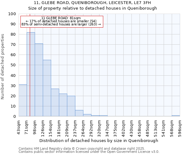 11, GLEBE ROAD, QUENIBOROUGH, LEICESTER, LE7 3FH: Size of property relative to detached houses houses in Queniborough