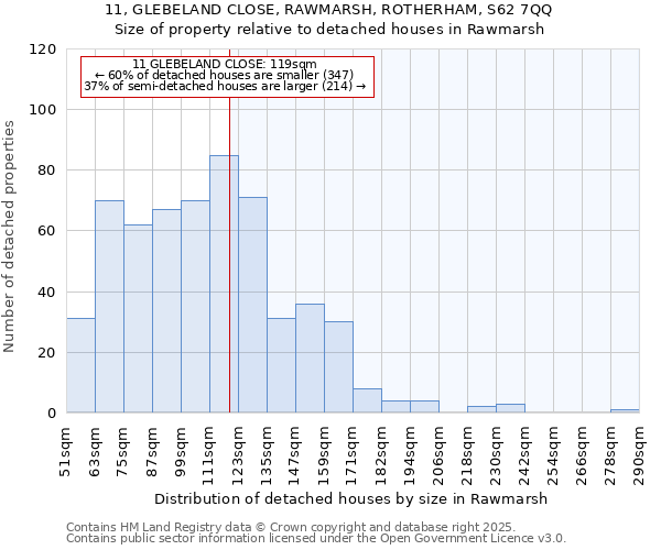 11, GLEBELAND CLOSE, RAWMARSH, ROTHERHAM, S62 7QQ: Size of property relative to detached houses houses in Rawmarsh
