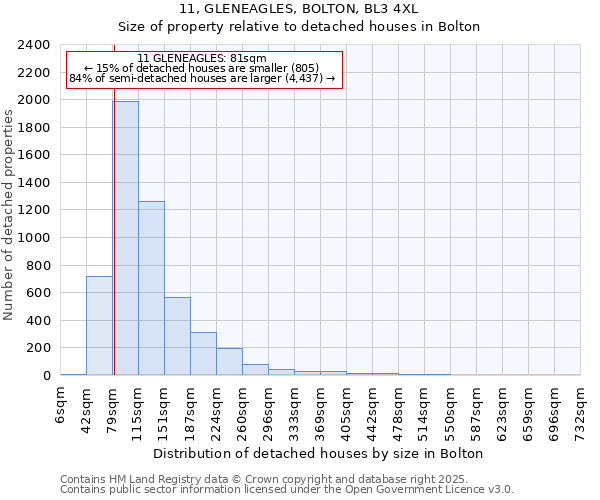 11, GLENEAGLES, BOLTON, BL3 4XL: Size of property relative to detached houses houses in Bolton