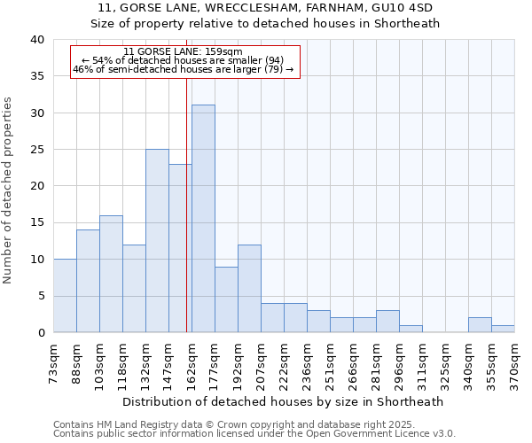 11, GORSE LANE, WRECCLESHAM, FARNHAM, GU10 4SD: Size of property relative to detached houses houses in Shortheath