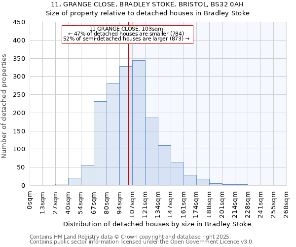 11, GRANGE CLOSE, BRADLEY STOKE, BRISTOL, BS32 0AH: Size of property relative to detached houses houses in Bradley Stoke