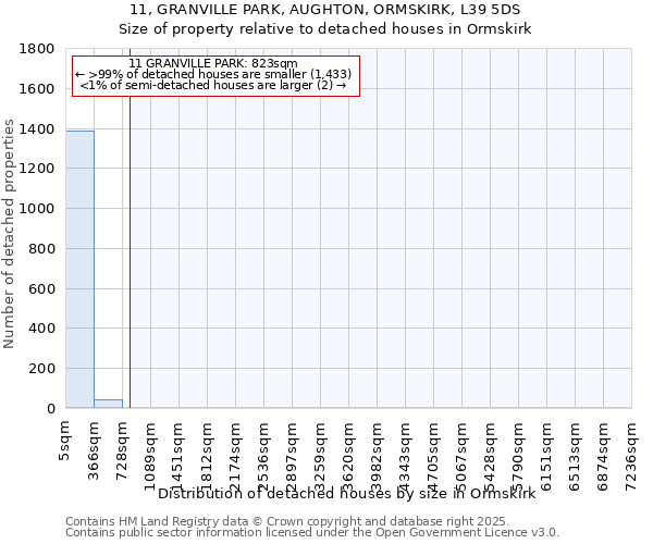 11, GRANVILLE PARK, AUGHTON, ORMSKIRK, L39 5DS: Size of property relative to detached houses houses in Ormskirk