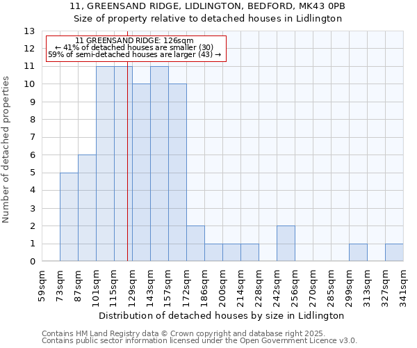 11, GREENSAND RIDGE, LIDLINGTON, BEDFORD, MK43 0PB: Size of property relative to detached houses houses in Lidlington