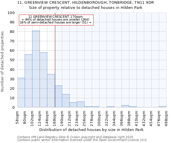 11, GREENVIEW CRESCENT, HILDENBOROUGH, TONBRIDGE, TN11 9DR: Size of property relative to detached houses houses in Hilden Park