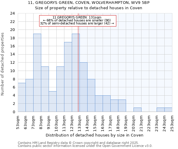 11, GREGORYS GREEN, COVEN, WOLVERHAMPTON, WV9 5BP: Size of property relative to detached houses houses in Coven