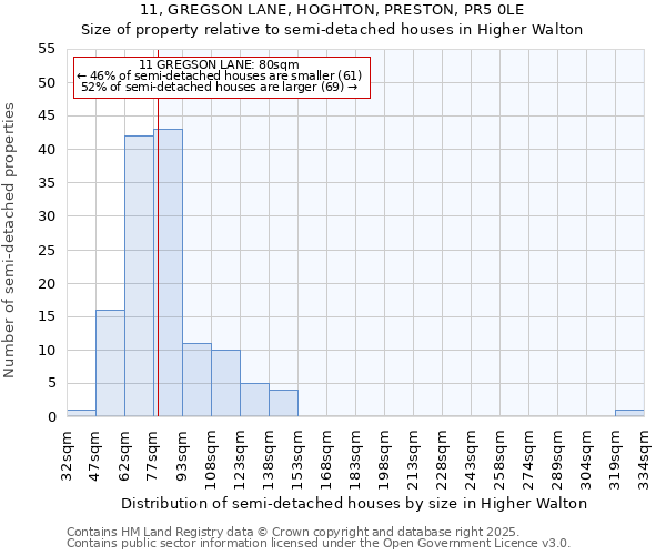 11, GREGSON LANE, HOGHTON, PRESTON, PR5 0LE: Size of property relative to semi-detached houses houses in Higher Walton