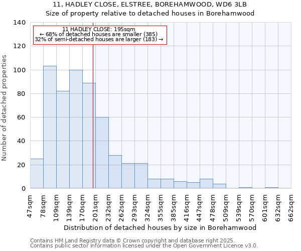 11, HADLEY CLOSE, ELSTREE, BOREHAMWOOD, WD6 3LB: Size of property relative to detached houses houses in Borehamwood