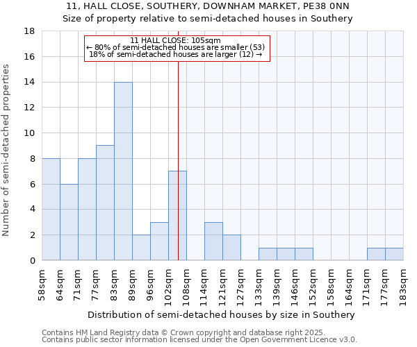 11, HALL CLOSE, SOUTHERY, DOWNHAM MARKET, PE38 0NN: Size of property relative to semi-detached houses houses in Southery