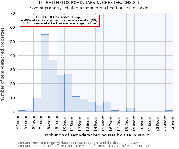 11, HALLFIELDS ROAD, TARVIN, CHESTER, CH3 8LL: Size of property relative to semi-detached houses houses in Tarvin