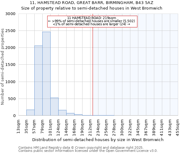11, HAMSTEAD ROAD, GREAT BARR, BIRMINGHAM, B43 5AZ: Size of property relative to semi-detached houses houses in West Bromwich