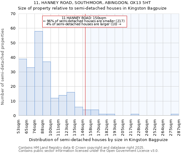11, HANNEY ROAD, SOUTHMOOR, ABINGDON, OX13 5HT: Size of property relative to semi-detached houses houses in Kingston Bagpuize