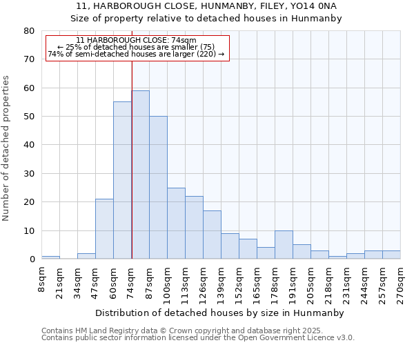 11, HARBOROUGH CLOSE, HUNMANBY, FILEY, YO14 0NA: Size of property relative to detached houses houses in Hunmanby