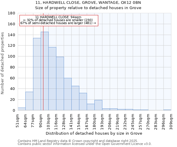 11, HARDWELL CLOSE, GROVE, WANTAGE, OX12 0BN: Size of property relative to detached houses houses in Grove