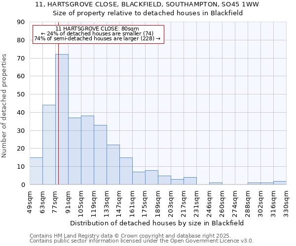 11, HARTSGROVE CLOSE, BLACKFIELD, SOUTHAMPTON, SO45 1WW: Size of property relative to detached houses houses in Blackfield