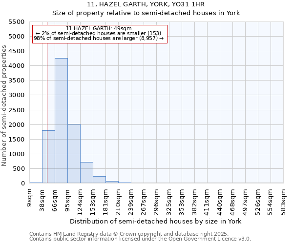 11, HAZEL GARTH, YORK, YO31 1HR: Size of property relative to semi-detached houses houses in York