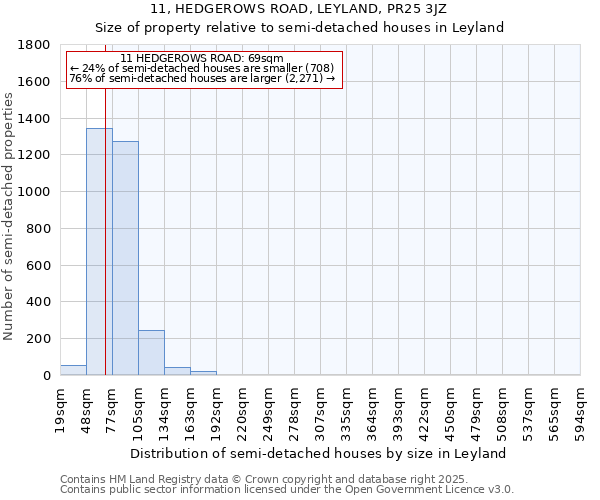 11, HEDGEROWS ROAD, LEYLAND, PR25 3JZ: Size of property relative to semi-detached houses houses in Leyland