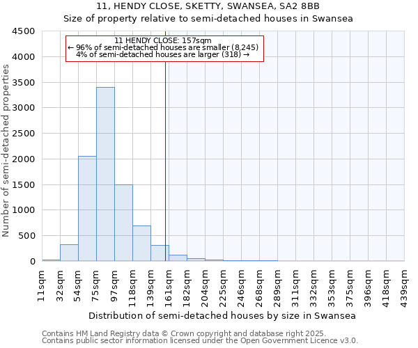 11, HENDY CLOSE, SKETTY, SWANSEA, SA2 8BB: Size of property relative to semi-detached houses houses in Swansea