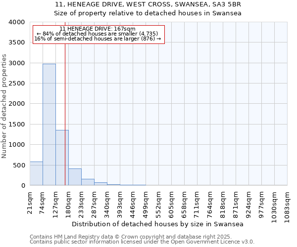 11, HENEAGE DRIVE, WEST CROSS, SWANSEA, SA3 5BR: Size of property relative to detached houses houses in Swansea
