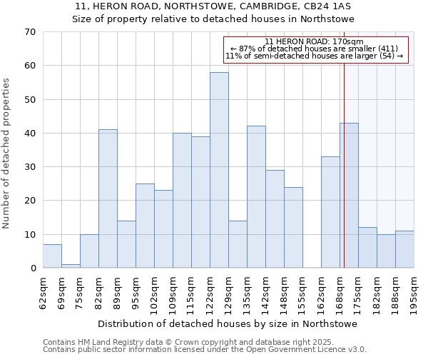 11, HERON ROAD, NORTHSTOWE, CAMBRIDGE, CB24 1AS: Size of property relative to detached houses houses in Northstowe