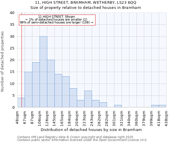 11, HIGH STREET, BRAMHAM, WETHERBY, LS23 6QQ: Size of property relative to detached houses houses in Bramham
