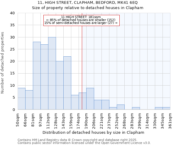 11, HIGH STREET, CLAPHAM, BEDFORD, MK41 6EQ: Size of property relative to detached houses houses in Clapham