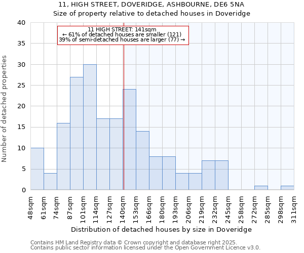 11, HIGH STREET, DOVERIDGE, ASHBOURNE, DE6 5NA: Size of property relative to detached houses houses in Doveridge