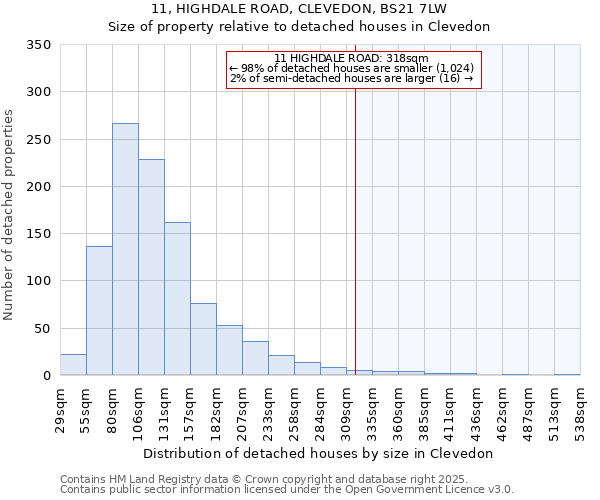 11, HIGHDALE ROAD, CLEVEDON, BS21 7LW: Size of property relative to detached houses houses in Clevedon