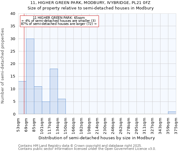 11, HIGHER GREEN PARK, MODBURY, IVYBRIDGE, PL21 0FZ: Size of property relative to semi-detached houses houses in Modbury