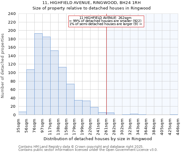 11, HIGHFIELD AVENUE, RINGWOOD, BH24 1RH: Size of property relative to detached houses houses in Ringwood
