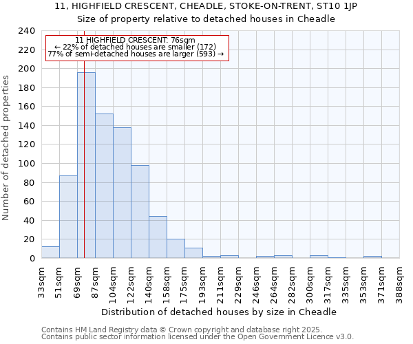 11, HIGHFIELD CRESCENT, CHEADLE, STOKE-ON-TRENT, ST10 1JP: Size of property relative to detached houses houses in Cheadle