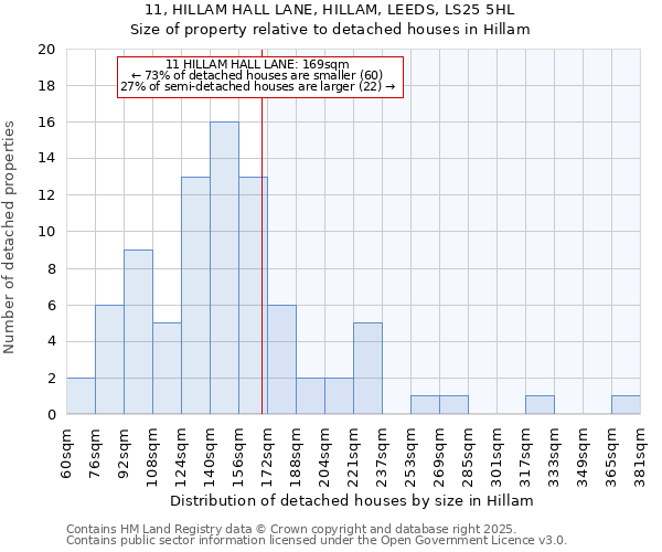 11, HILLAM HALL LANE, HILLAM, LEEDS, LS25 5HL: Size of property relative to detached houses houses in Hillam
