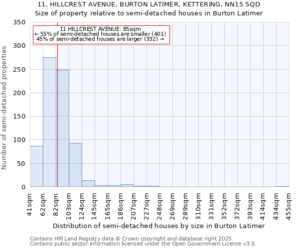 11, HILLCREST AVENUE, BURTON LATIMER, KETTERING, NN15 5QD: Size of property relative to semi-detached houses houses in Burton Latimer