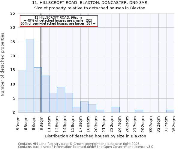 11, HILLSCROFT ROAD, BLAXTON, DONCASTER, DN9 3AR: Size of property relative to detached houses houses in Blaxton