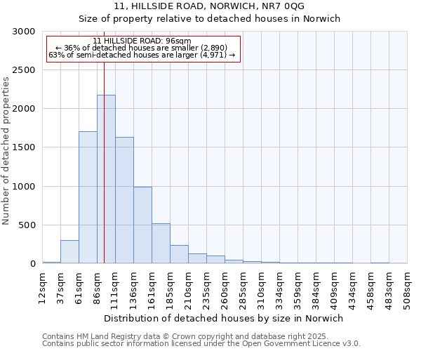 11, HILLSIDE ROAD, NORWICH, NR7 0QG: Size of property relative to detached houses houses in Norwich