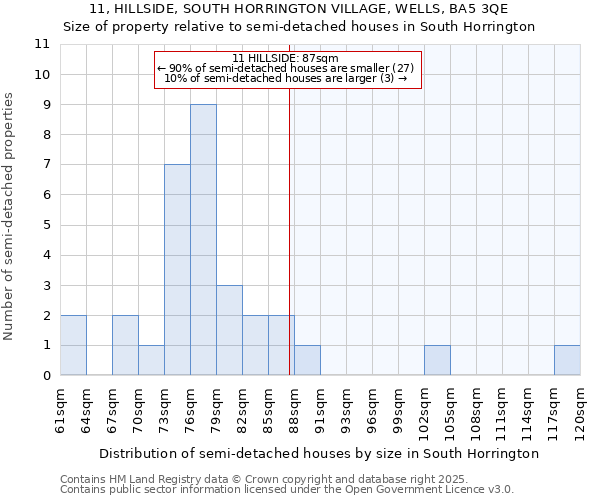 11, HILLSIDE, SOUTH HORRINGTON VILLAGE, WELLS, BA5 3QE: Size of property relative to semi-detached houses houses in South Horrington