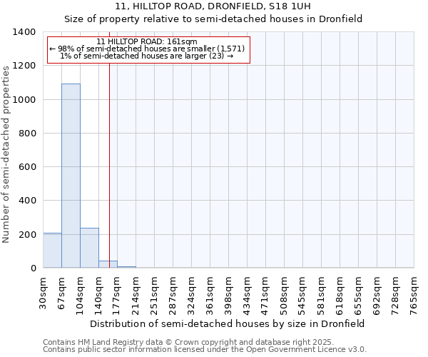 11, HILLTOP ROAD, DRONFIELD, S18 1UH: Size of property relative to semi-detached houses houses in Dronfield