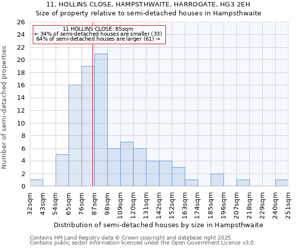 11, HOLLINS CLOSE, HAMPSTHWAITE, HARROGATE, HG3 2EH: Size of property relative to semi-detached houses houses in Hampsthwaite