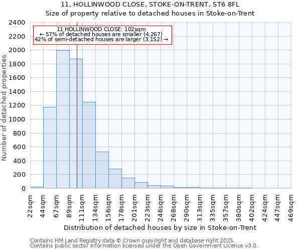 11, HOLLINWOOD CLOSE, STOKE-ON-TRENT, ST6 8FL: Size of property relative to detached houses houses in Stoke-on-Trent