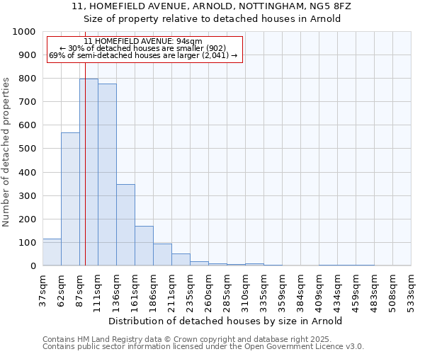 11, HOMEFIELD AVENUE, ARNOLD, NOTTINGHAM, NG5 8FZ: Size of property relative to detached houses houses in Arnold