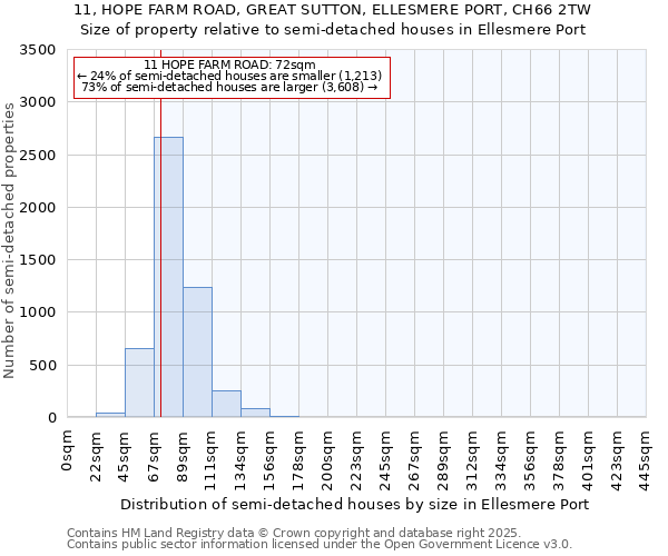 11, HOPE FARM ROAD, GREAT SUTTON, ELLESMERE PORT, CH66 2TW: Size of property relative to semi-detached houses houses in Ellesmere Port