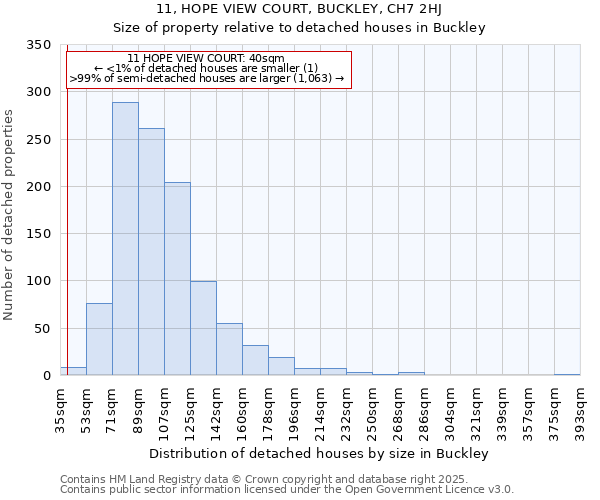 11, HOPE VIEW COURT, BUCKLEY, CH7 2HJ: Size of property relative to detached houses houses in Buckley