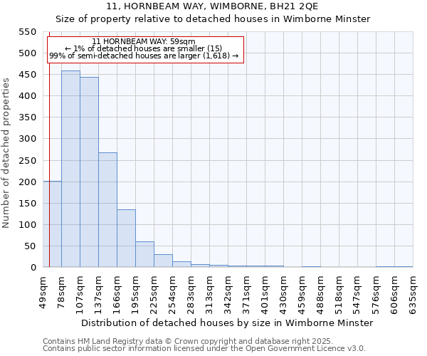 11, HORNBEAM WAY, WIMBORNE, BH21 2QE: Size of property relative to detached houses houses in Wimborne Minster