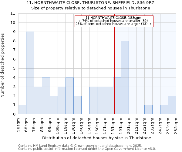 11, HORNTHWAITE CLOSE, THURLSTONE, SHEFFIELD, S36 9RZ: Size of property relative to detached houses houses in Thurlstone